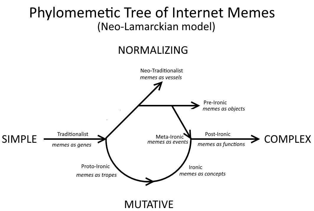 The Phylomemetic Tree diagram